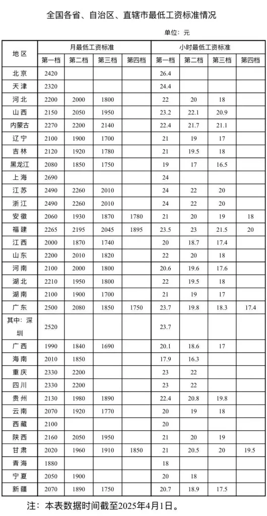 最新！各地最低工资标准公布